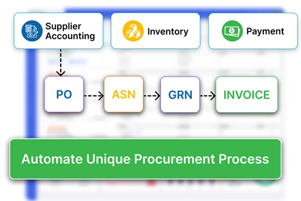 Implement Automated Procurement Process